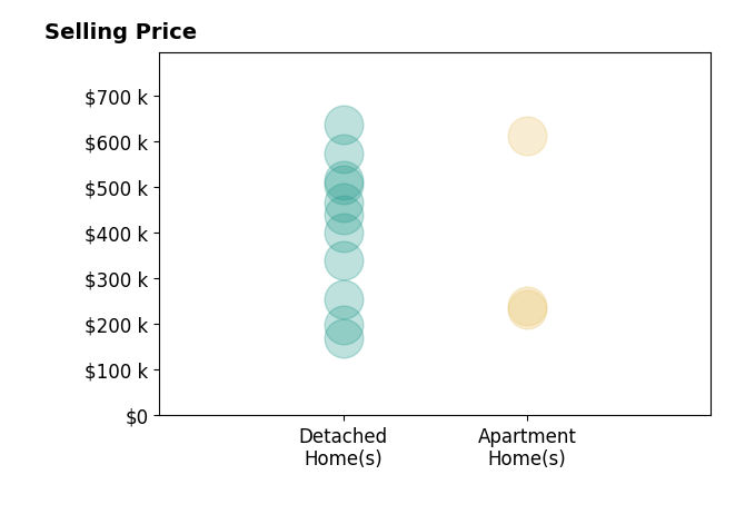 Mike Whiteman's sold homes include apartment homes from $232K to $612K, detached homes from $168K to $635K.