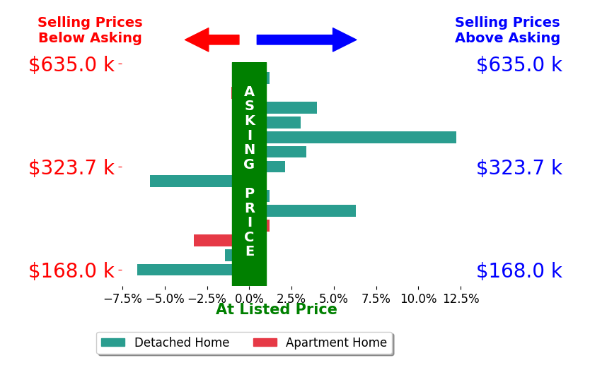 Mike Whiteman's sold homes closed 1.0% above asking on average, with 6 homes above, 5 below, and 3 at asking price.
