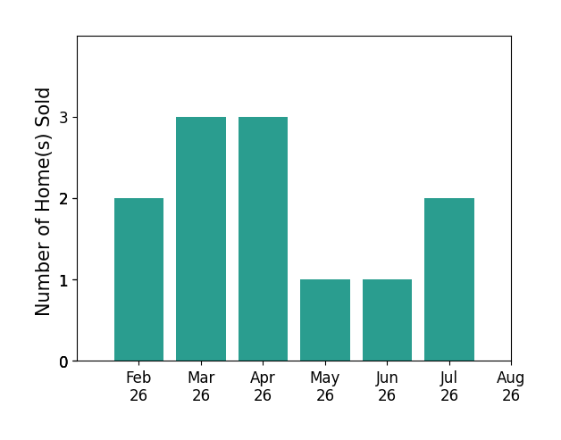 Andrew Whiteman sold 2 homes in February 2026, 3 homes in March 2026, 3 homes in April 2026, 1 home in May 2026, 1 home in June 2026, 2 homes in July 2026, for a total of 12 homes.