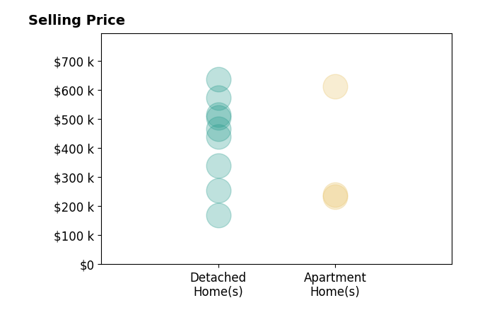 Andrew Whiteman's sold homes include apartment homes from $232K to $612K, detached homes from $168K to $635K.