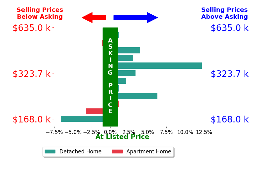 Andrew Whiteman's sold homes closed 1.7% above asking on average, with 6 homes above, 3 below, and 3 at asking price.
