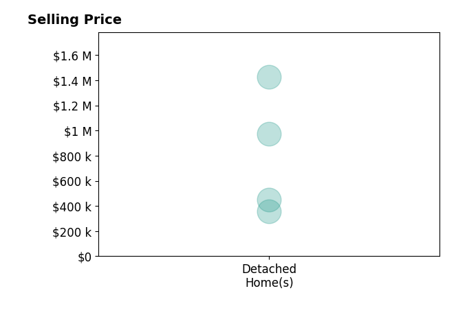 Neil Mathias's sold homes include detached homes from $360K to $1.4M.