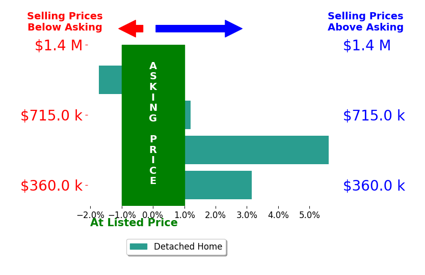 Neil Mathias's sold homes closed 1.8% above asking on average, with 2 homes above, 1 below, and 1 at asking price.