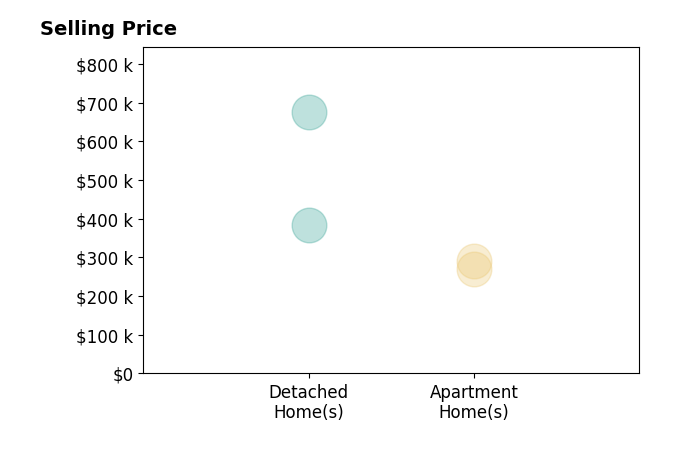 Sue Van Woerkom's sold homes include apartment homes from $270K to $290K, detached homes from $383K to $675K.