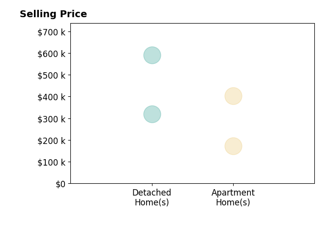 Susan Ehlers's sold homes include detached homes from $320K to $590K, apartment homes from $172K to $403K.