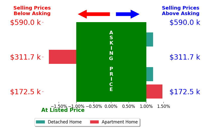 Susan Ehlers's sold homes closed 0.3% below asking on average, with 1 homes above, 1 below, and 2 at asking price.