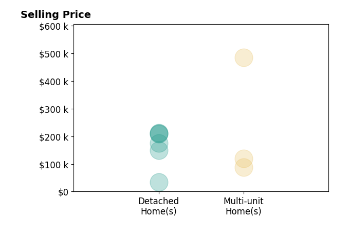 Tonda Brown's sold homes include detached homes from $35K to $212K, multi-unit homes from $88K to $485K.