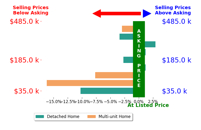 Tonda Brown's sold homes closed 4.5% below asking on average, with 1 homes above, 6 below, and 2 at asking price.