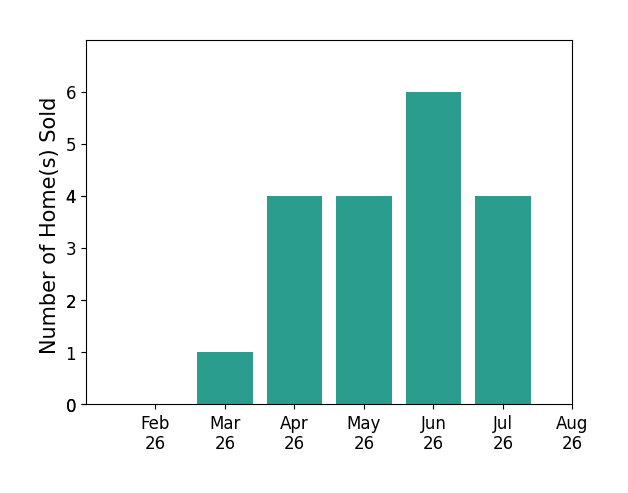 Rob Riddle sold 1 home in March 2026, 4 homes in April 2026, 4 homes in May 2026, 6 homes in June 2026, 4 homes in July 2026, for a total of 19 homes.