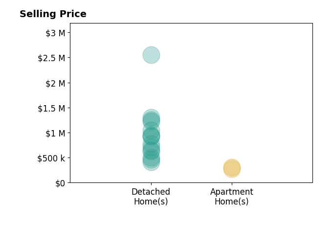 Rob Riddle's sold homes include detached homes from $416K to $2.5M, apartment homes from $265K to $305K.