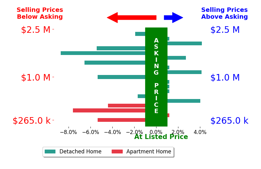 Rob Riddle's sold homes closed 1.6% below asking on average, with 5 homes above, 9 below, and 5 at asking price.