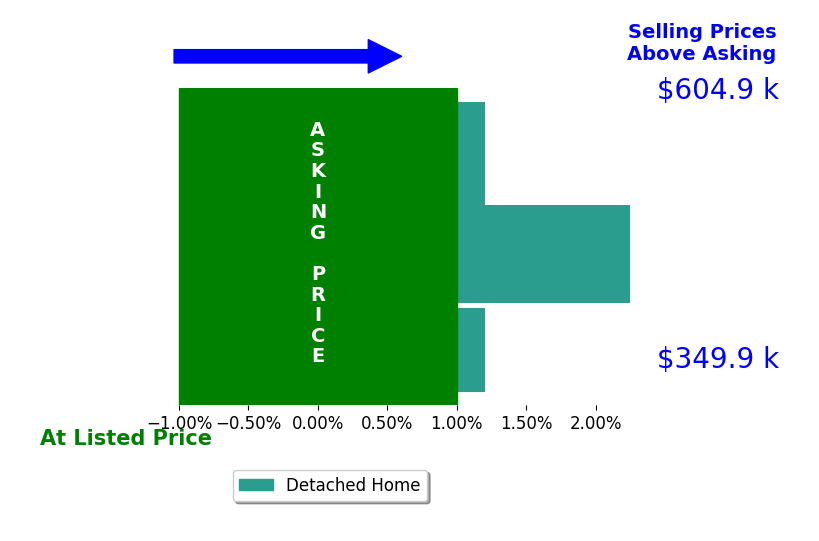 Tiffany Hall's sold homes closed 0.7% above asking on average, with 1 homes above, 0 below, and 2 at asking price.