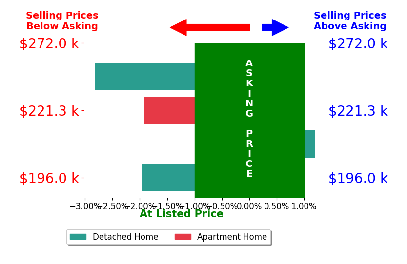 Jennifer Morgan's sold homes closed 1.8% below asking on average, with 0 homes above, 3 below, and 1 at asking price.