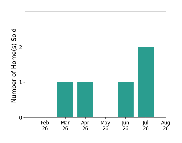 Kristin Bell sold 1 home in March 2026, 1 home in April 2026, 1 home in June 2026, 2 homes in July 2026, for a total of 5 homes.