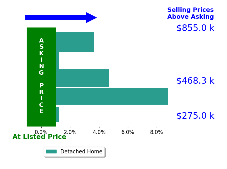 Kristin Bell's sold homes closed 3.4% above asking on average, with 3 homes above, 0 below, and 2 at asking price.
