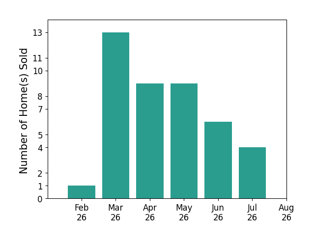 Rhiannon Ferrari sold 1 home in February 2026, 13 homes in March 2026, 9 homes in April 2026, 9 homes in May 2026, 6 homes in June 2026, 4 homes in July 2026, for a total of 42 homes.
