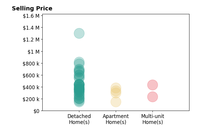 Rhiannon Ferrari's sold homes include detached homes from $150K to $1.3M, multi-unit homes from $235K to $435K, apartment homes from $150K to $388K.