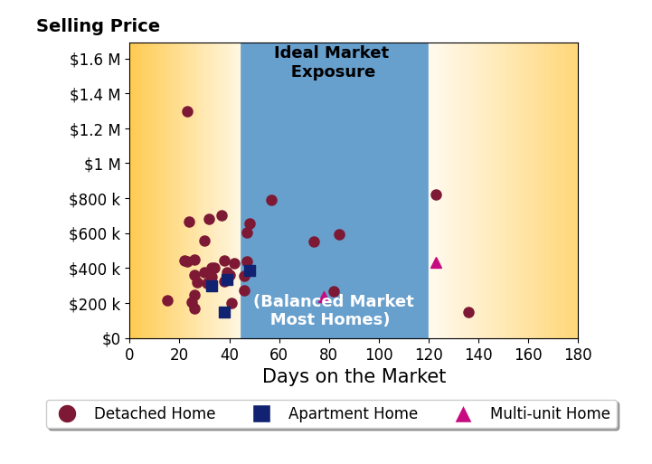Rhiannon Ferrari's sold homes were on the market for an average of 45 days, ranging from 15 to 136 days, with an average sold price of $430K.