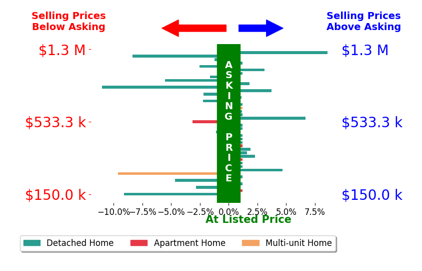 Rhiannon Ferrari's sold homes closed 0.7% below asking on average, with 11 homes above, 14 below, and 17 at asking price.