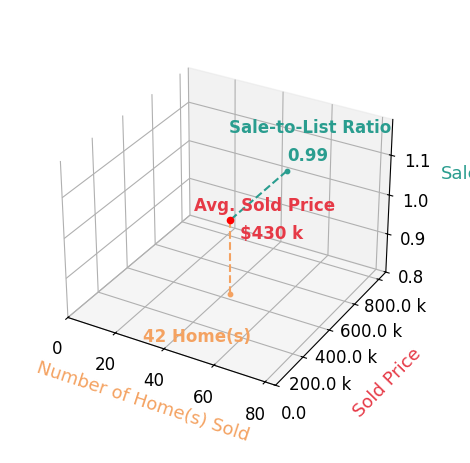 Rhiannon Ferrari sold 42 homes with an average sold price of $430K and an average sale-to-list ratio of 99.3%.