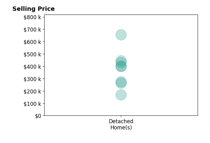 Ryan Moody's sold homes include detached homes from $170K to $655K.