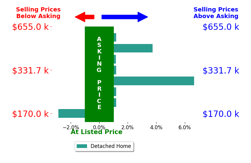 Ryan Moody's sold homes closed 1.0% above asking on average, with 3 homes above, 1 below, and 4 at asking price.