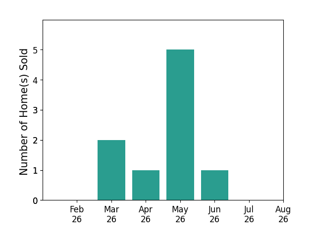 Kristen Maetzold sold 2 homes in March 2026, 1 home in April 2026, 5 homes in May 2026, 1 home in June 2026, for a total of 9 homes.