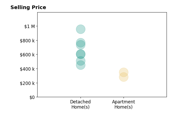 Kristen Maetzold's sold homes include detached homes from $450K to $955K, apartment homes from $285K to $350K.