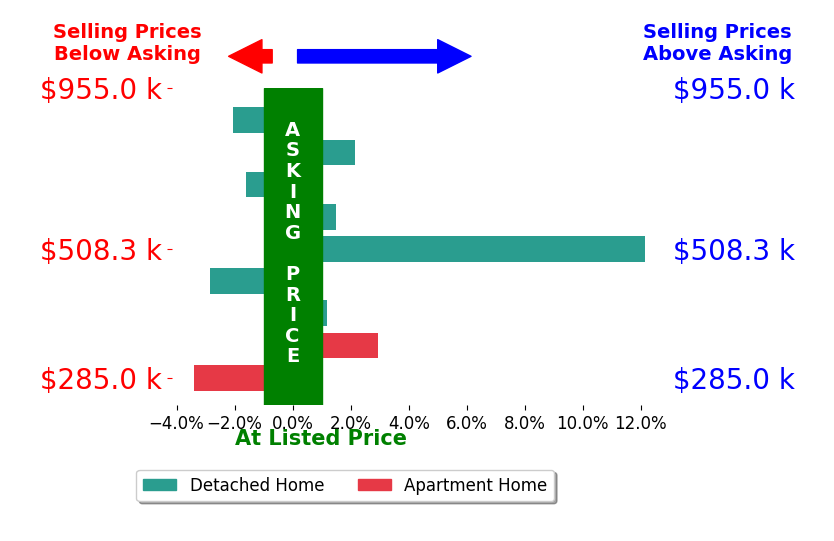 Kristen Maetzold's sold homes closed 1.0% above asking on average, with 4 homes above, 4 below, and 1 at asking price.