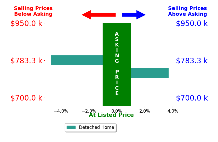 Rosalyn Miller's sold homes closed 0.5% below asking on average, with 1 homes above, 1 below, and 0 at asking price.