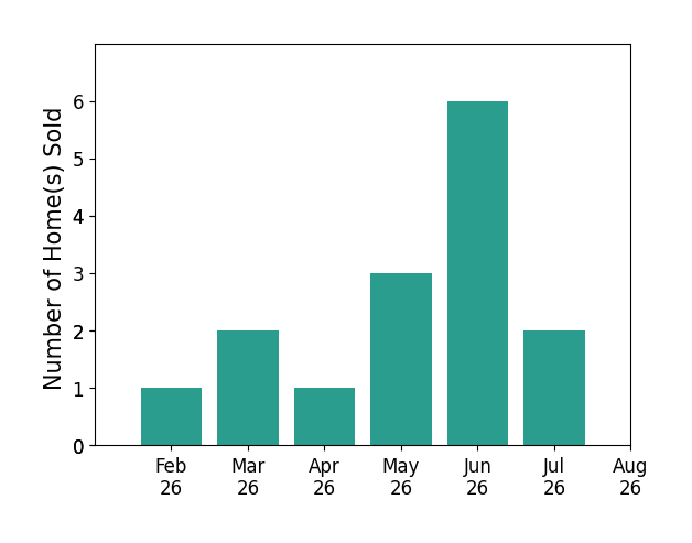 Dave Barlow sold 1 home in February 2026, 2 homes in March 2026, 1 home in April 2026, 3 homes in May 2026, 6 homes in June 2026, 2 homes in July 2026, for a total of 15 homes.