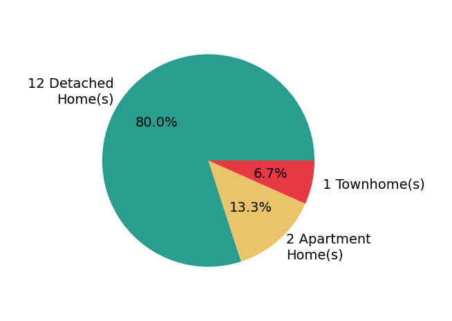 Dave Barlow sold 12 detached homes, 1 townhome, 2 apartment homes.