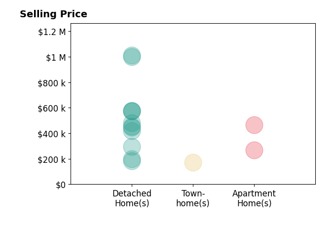 Dave Barlow's sold homes include detached homes from $185K to $1.0M, apartment homes from $267K to $465K, townhomes at $172K.
