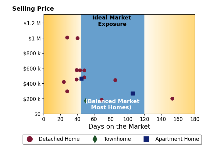 Dave Barlow's sold homes were on the market for an average of 56 days, ranging from 24 to 153 days, with an average sold price of $475K.
