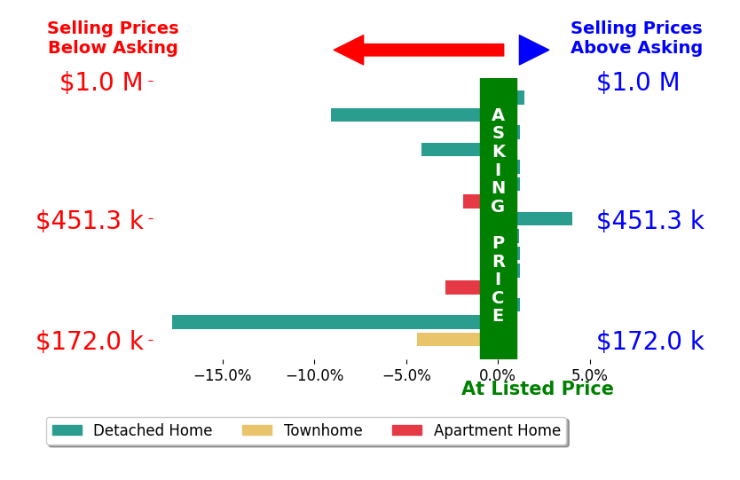 Dave Barlow's sold homes closed 2.2% below asking on average, with 3 homes above, 6 below, and 6 at asking price.