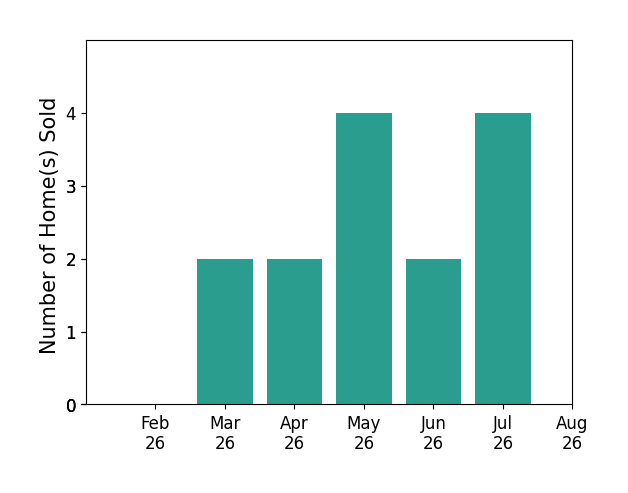 Marci Press sold 2 homes in March 2026, 2 homes in April 2026, 4 homes in May 2026, 2 homes in June 2026, 4 homes in July 2026, for a total of 14 homes.