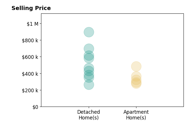 Marci Press's sold homes include detached homes from $265K to $895K, apartment homes from $280K to $485K.