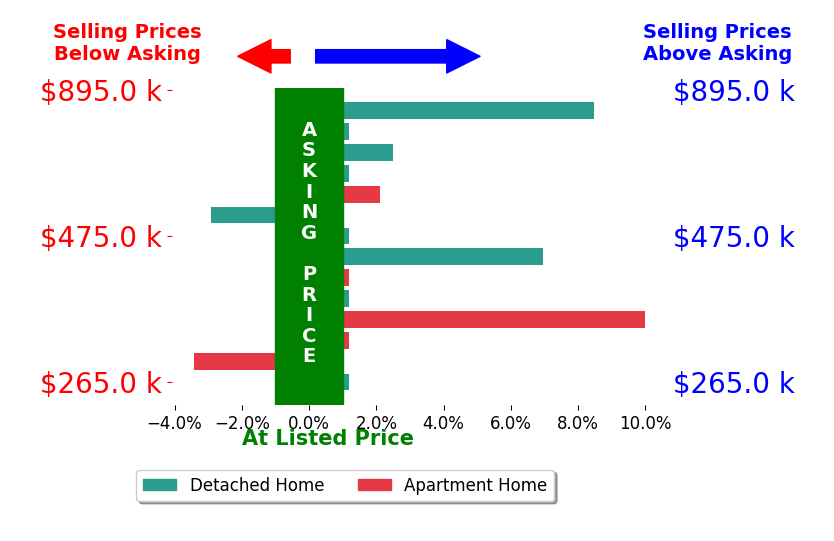 Marci Press's sold homes closed 1.8% above asking on average, with 6 homes above, 2 below, and 6 at asking price.