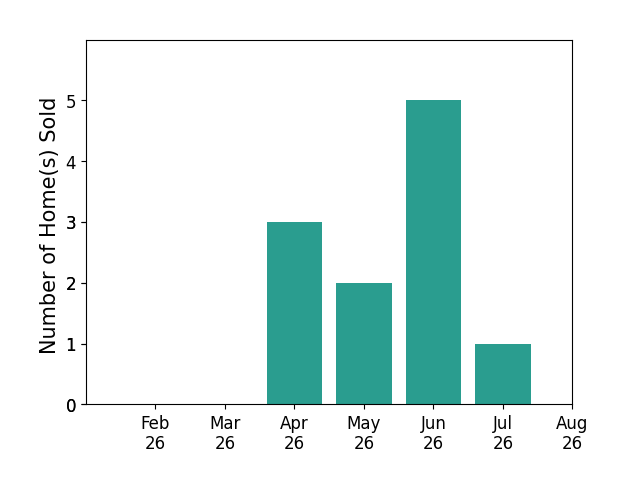 Jan Benadum sold 3 homes in April 2026, 2 homes in May 2026, 5 homes in June 2026, 1 home in July 2026, for a total of 11 homes.