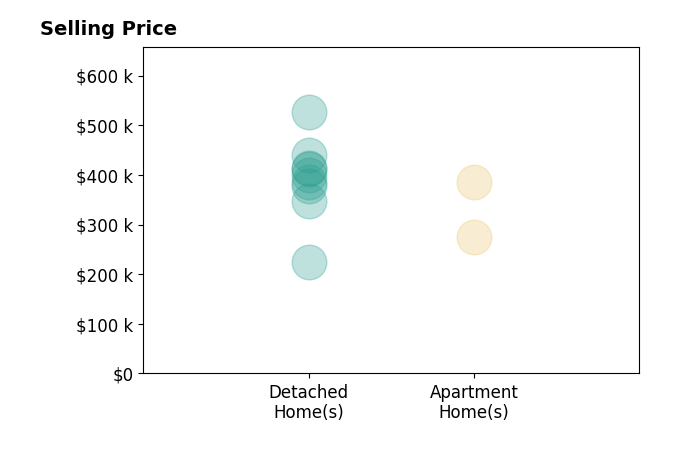 Jan Benadum's sold homes include detached homes from $225K to $526K, apartment homes from $275K to $385K.