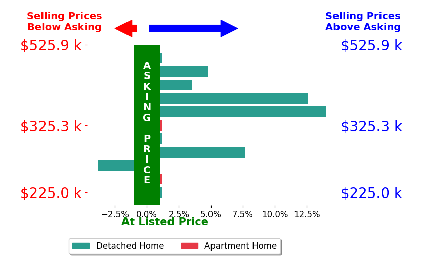 Jan Benadum's sold homes closed 3.5% above asking on average, with 5 homes above, 1 below, and 5 at asking price.