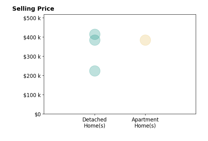 Amy Bumpus's sold homes include detached homes from $225K to $414K, apartment homes at $385K.