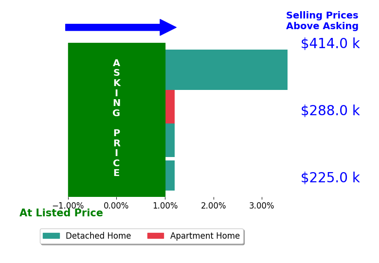 Amy Bumpus's sold homes closed 0.9% above asking on average, with 1 homes above, 0 below, and 3 at asking price.