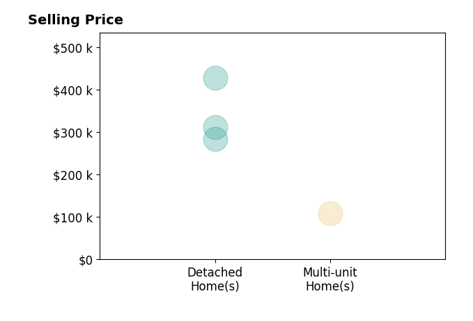 Ben Smith's sold homes include multi-unit homes at $109K, detached homes from $283K to $427K.