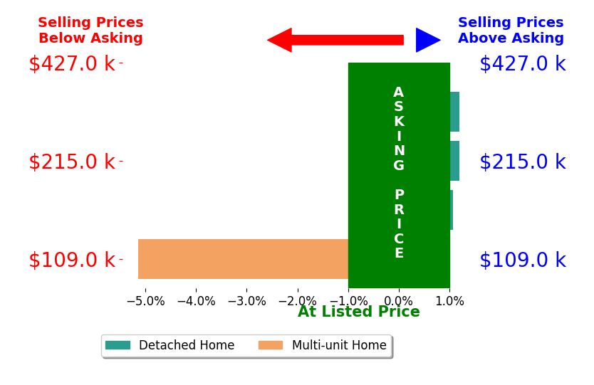 Ben Smith's sold homes closed 0.9% below asking on average, with 1 homes above, 1 below, and 2 at asking price.