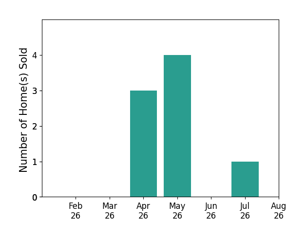 Matthew Schirtzinger sold 3 homes in April 2026, 4 homes in May 2026, 1 home in July 2026, for a total of 8 homes.