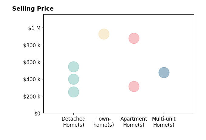 Matthew Schirtzinger's sold homes include townhomes at $925K, detached homes from $250K to $545K, apartment homes from $312K to $875K, multi-unit homes at $475K.