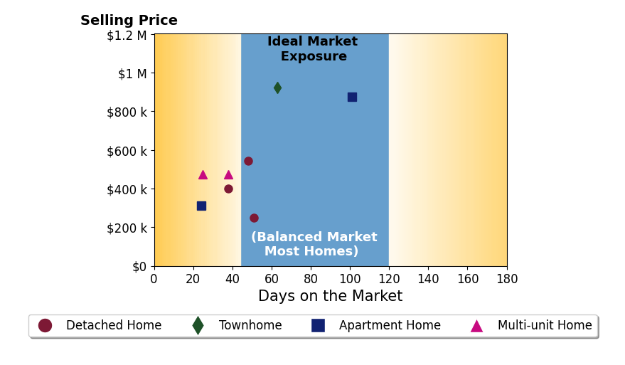 Matthew Schirtzinger's sold homes were on the market for an average of 48 days, ranging from 24 to 101 days, with an average sold price of $532K.