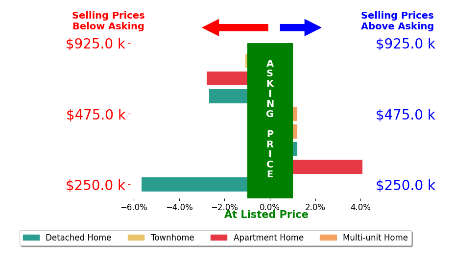 Matthew Schirtzinger's sold homes closed 1.0% below asking on average, with 1 homes above, 4 below, and 3 at asking price.