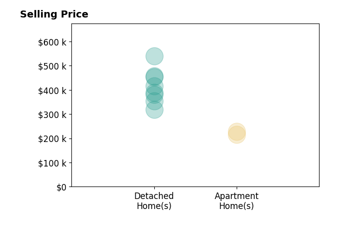Michele Cleary's sold homes include detached homes from $318K to $539K, apartment homes from $215K to $228K.